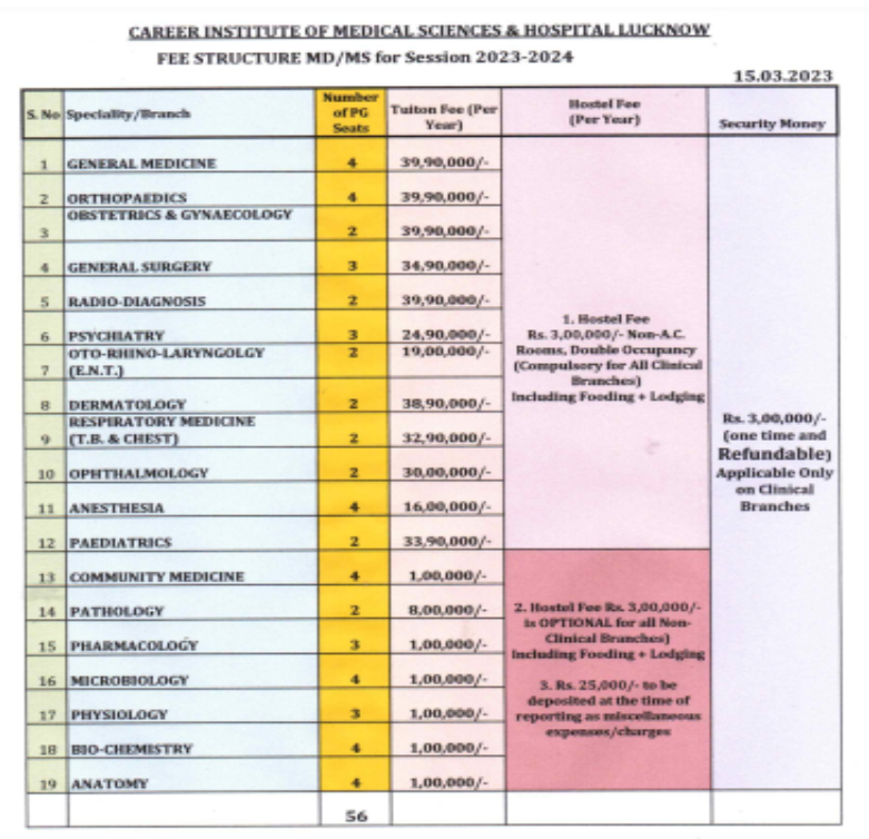 Career medical college pg fees