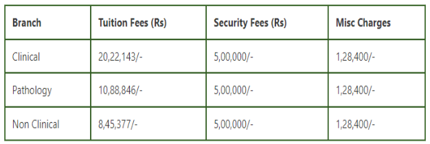 Saraswathi institute of medical sciences pg fees