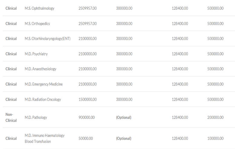 Shri ram murti smarak institute of medical sciences pg fees