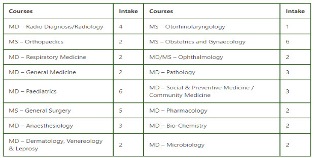 Ts misra medical college pg seats