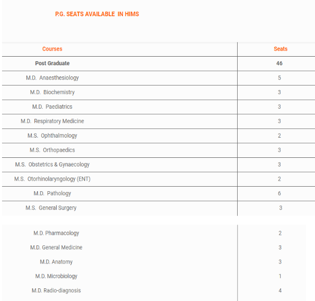 Heritage institute of medical sciences pg seats