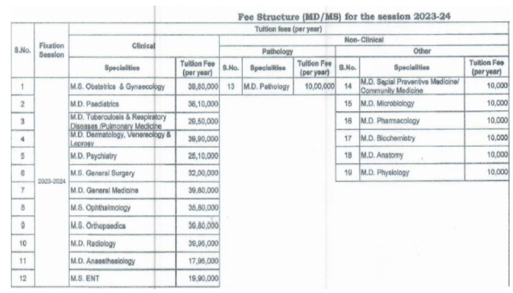 Era medical college lucknow pg fees