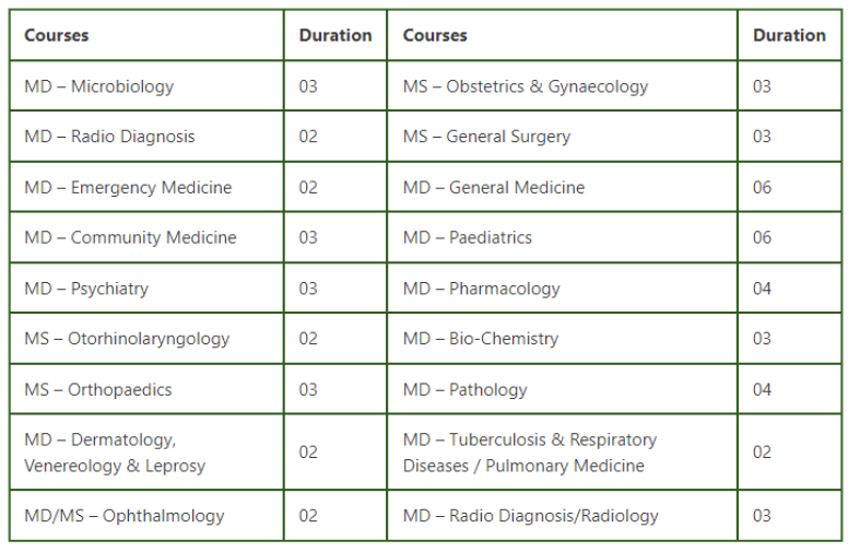 Rajshree medical college bareilly pg seats