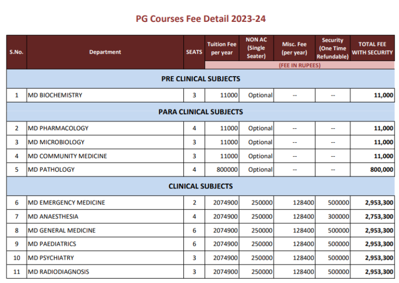 Rajshree medical college bareilly pg fees