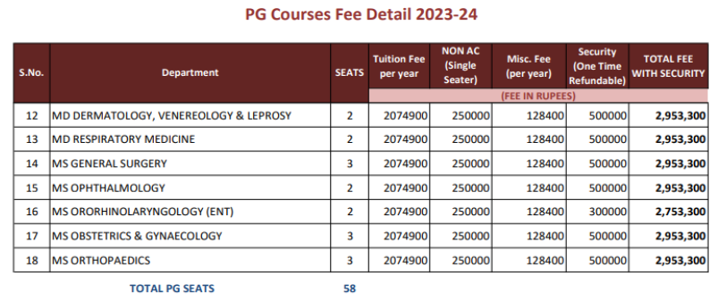 Rajshree medical college bareilly pg fees