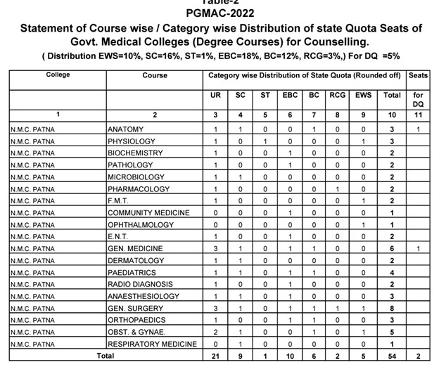 Reserved seats for different categories and degrees