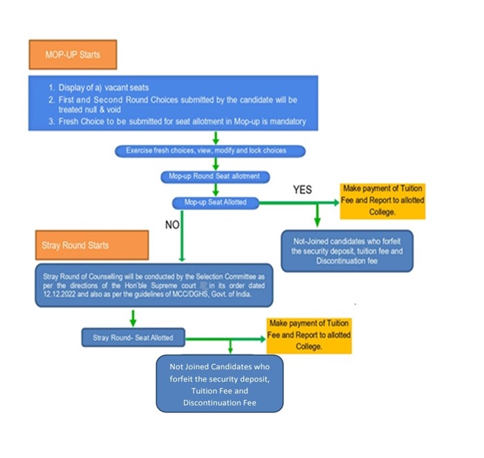 Tamilnadu mbbs counseling process 1