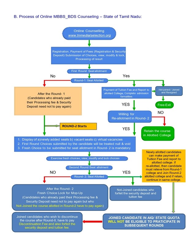 Tamilnadu mbbs counseling process 1