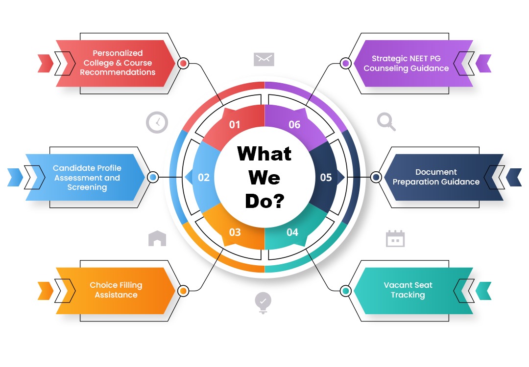 Neet pg counseling searvice