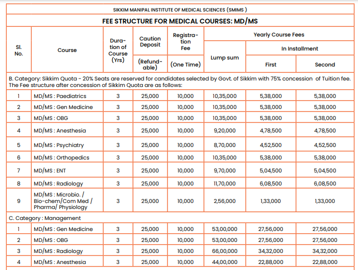 Sikkim manipal institute of medical sciences fees