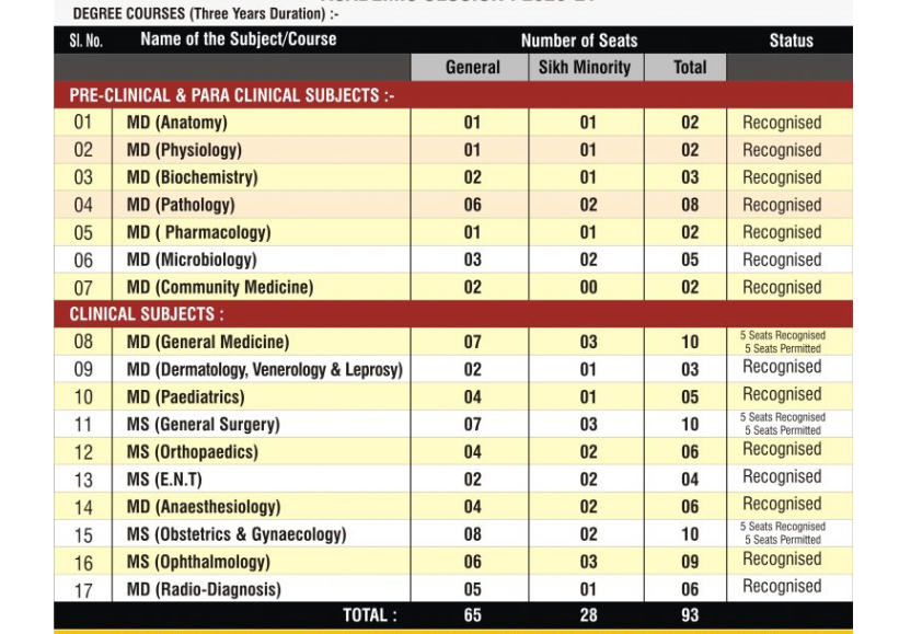 Mata gujri memorial medical college pg seat intake capacity