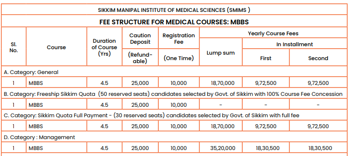 Sikkim manipal institute of medical sciences mbbs fees