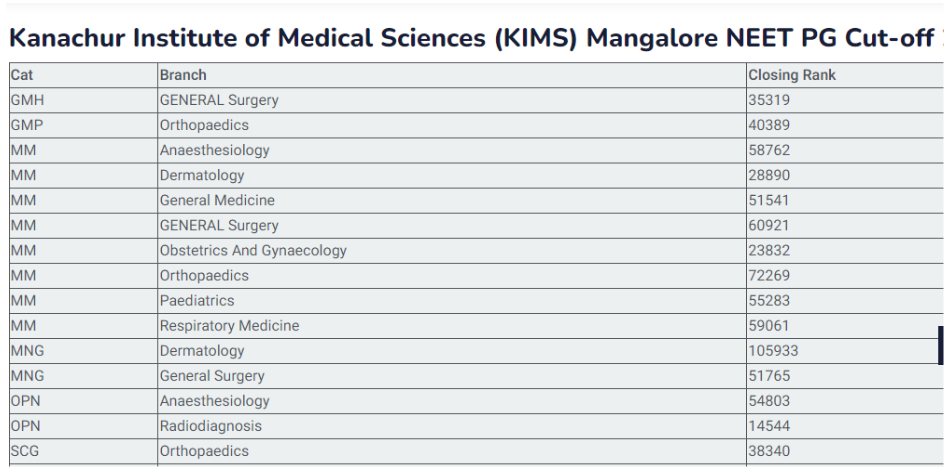 Kanachur institute of medical sciences neet pg cut off 2022