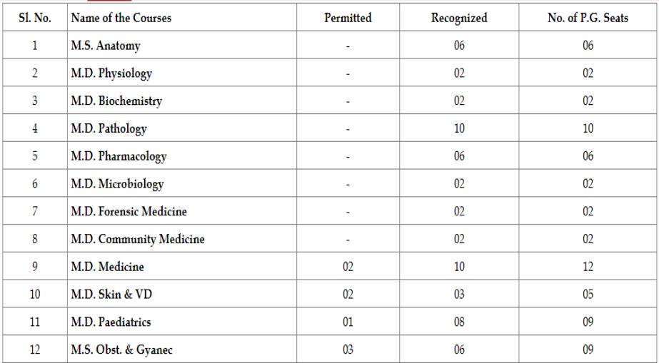 Mahadevappa rampure medical college pg seat matrix