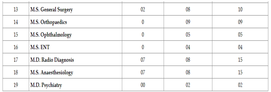 Mahadevappa rampure medical college pg seat matrix