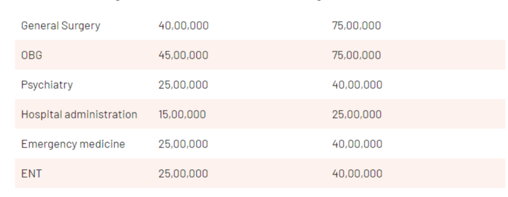 Ms ramaiah medical college pg fees