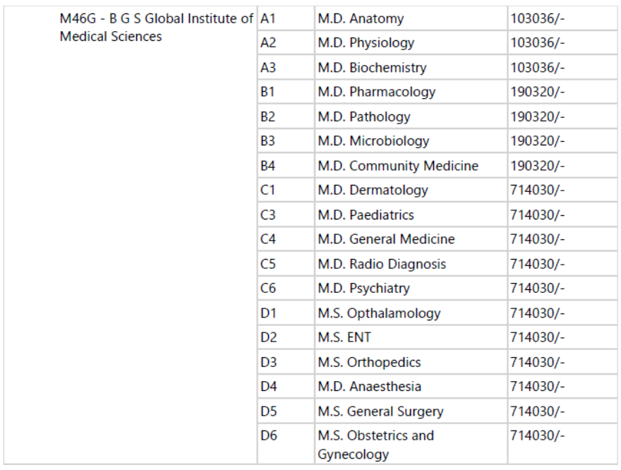 Bgs global institute of medical sciences pg fees