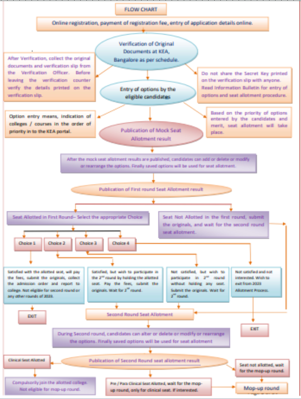 Karnataka neet pg counseling process