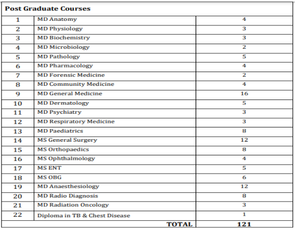 Aj institute of medical sciences pg seat matrix