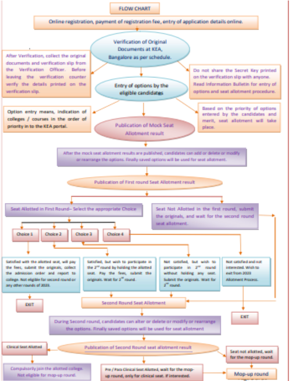 Karnataka neet pg counseling process