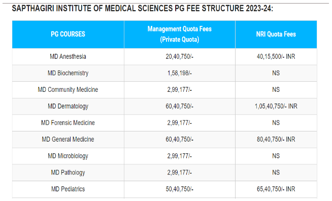 Sapthagiri medical college pg fees