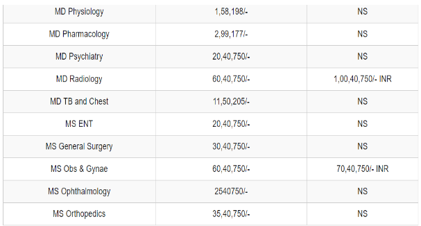 Sapthagiri medical college pg fees