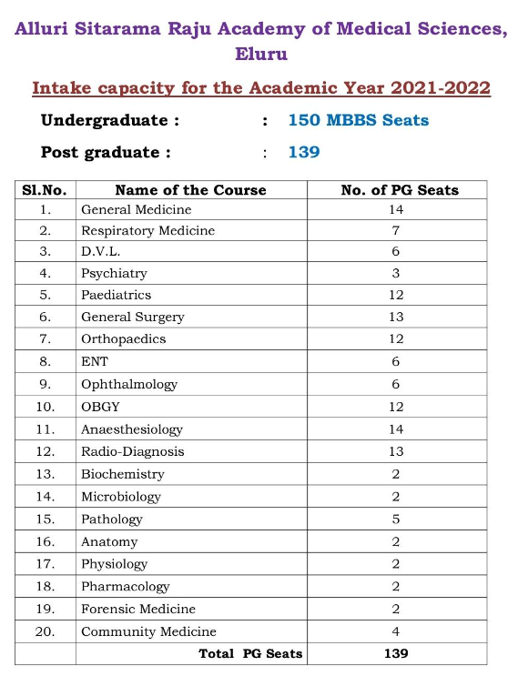 Alluri sitarama raju academy of medical sciences seat intake capacity