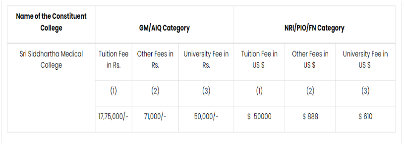 Sri siddhartha medical college mbbs fees