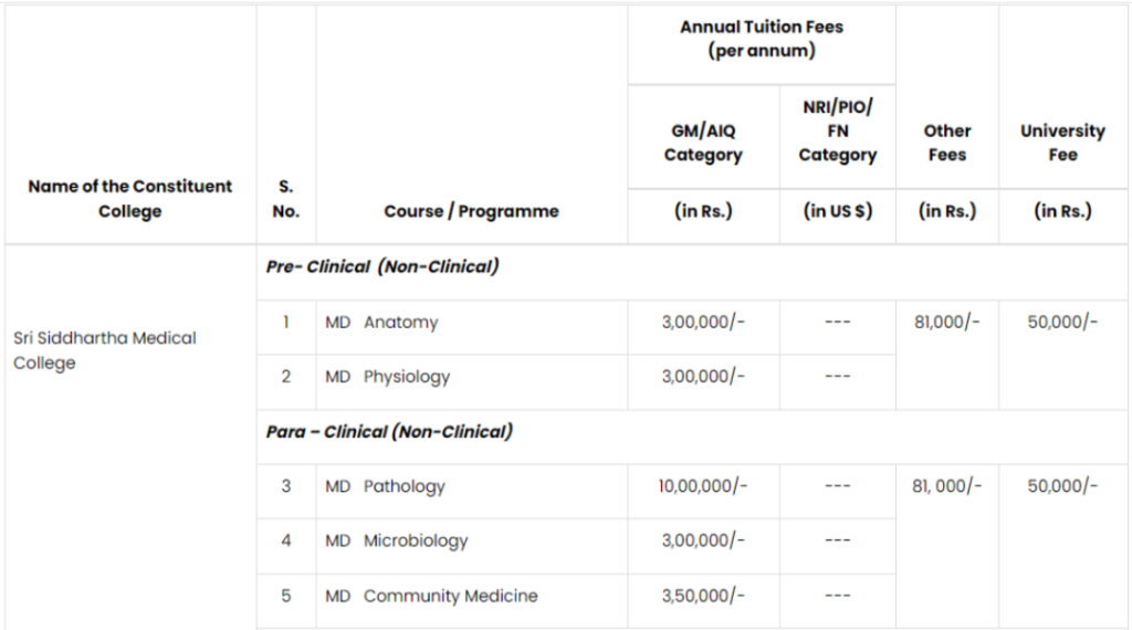 Sri siddhartha medical college tumkur pg fees