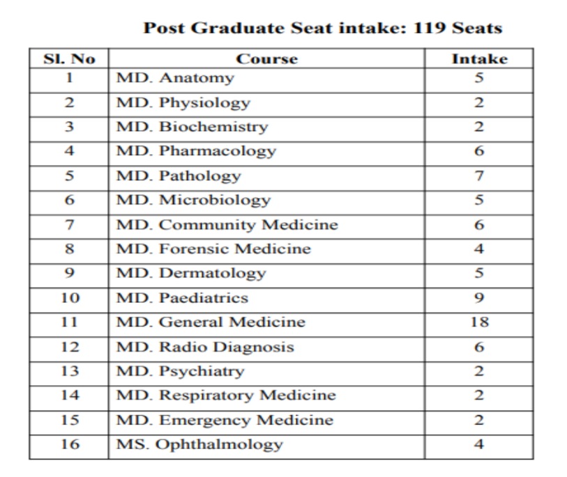 Kempegowda institute of medical sciences pg seat matrix