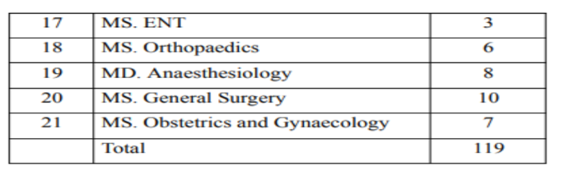 Kempegowda institute of medical sciences pg seat matrix