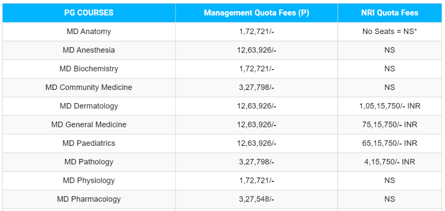 Srinivas medical college pg fees 