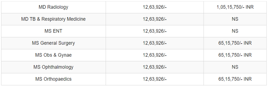 Srinivas medical college pg fees 