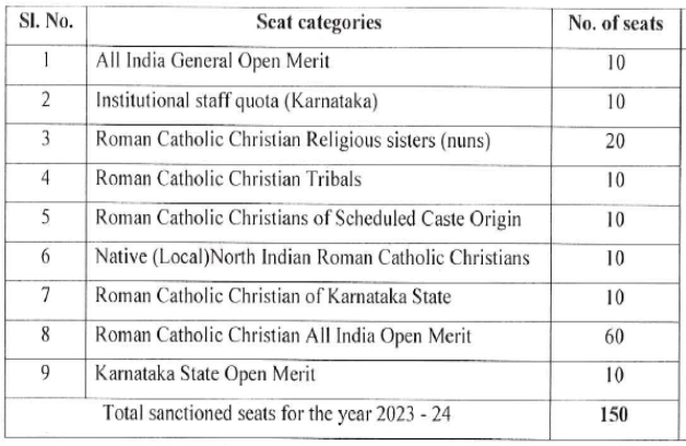 St. John’s medical college bangalore mbbs seats