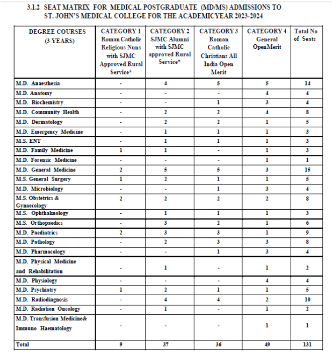 St. John’s medical college pg seats