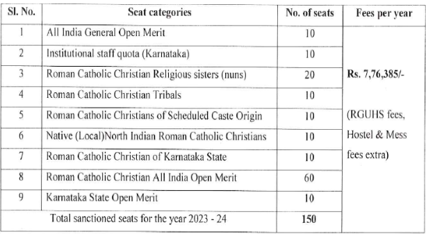 St. John’s medical college mbbs fees