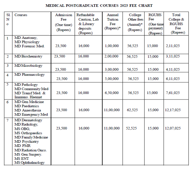 St. John’s medical college pg fees 