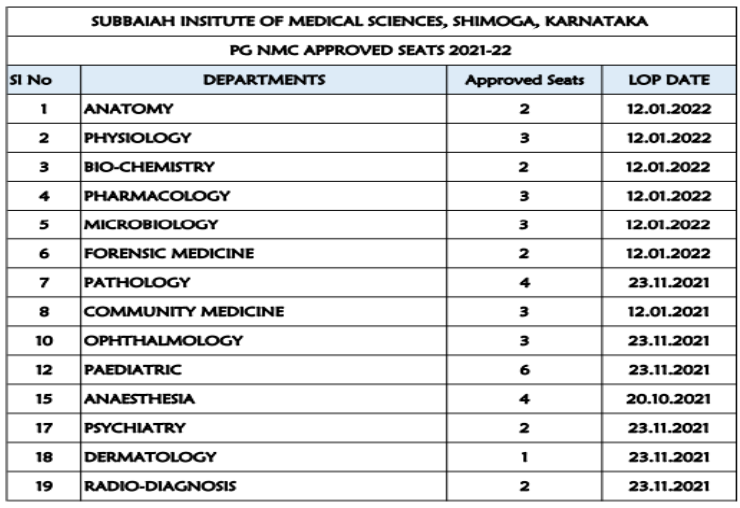 Subbaiah medical college pg seat matrix