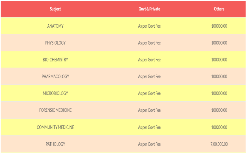 Subbaiah medical college pg fees