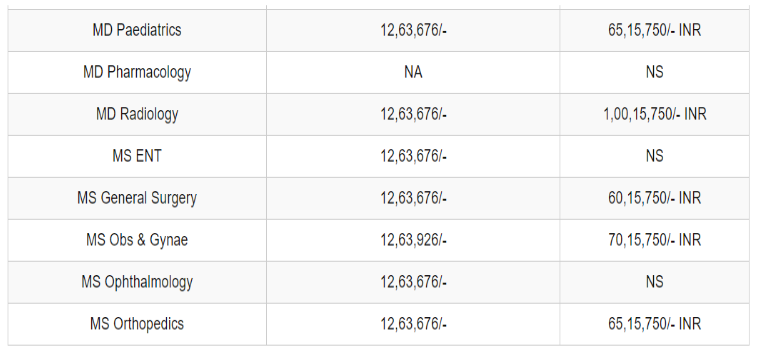 Akash medical college pg fees