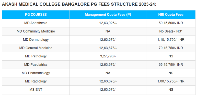 Akash medical college pg fees