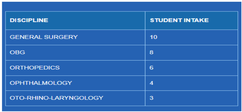 Akash medical college pg seat matrix