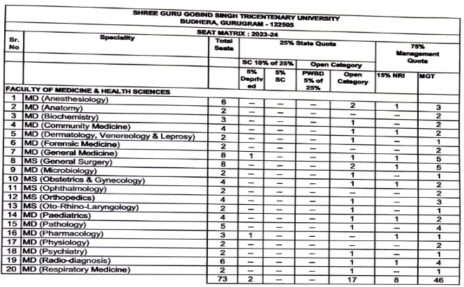 Image alt text: sgt medical college pg seats distribution