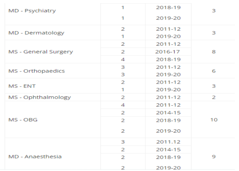 Sdm medical college pg seat matrix