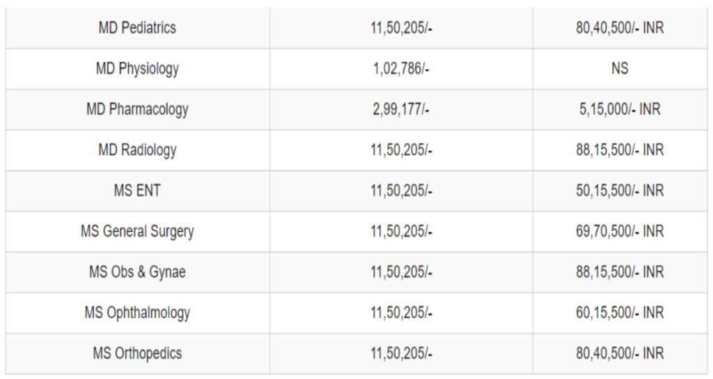 Dr br ambedkar medical college pg fees