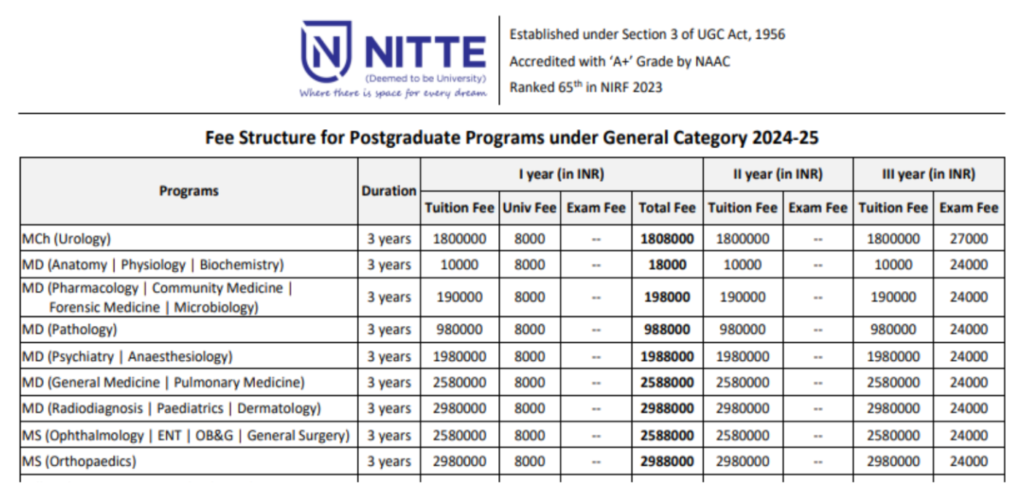 Ks hegde medical college pg fees for general category