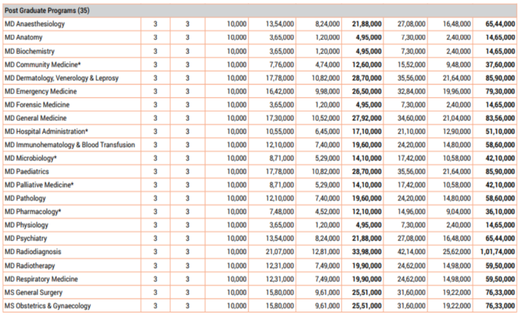 Kmc manipal pg fees