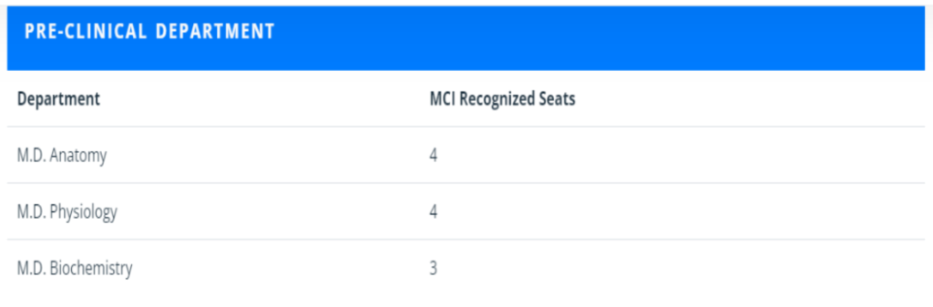 Ss institute of medical sciences pg seat matrix