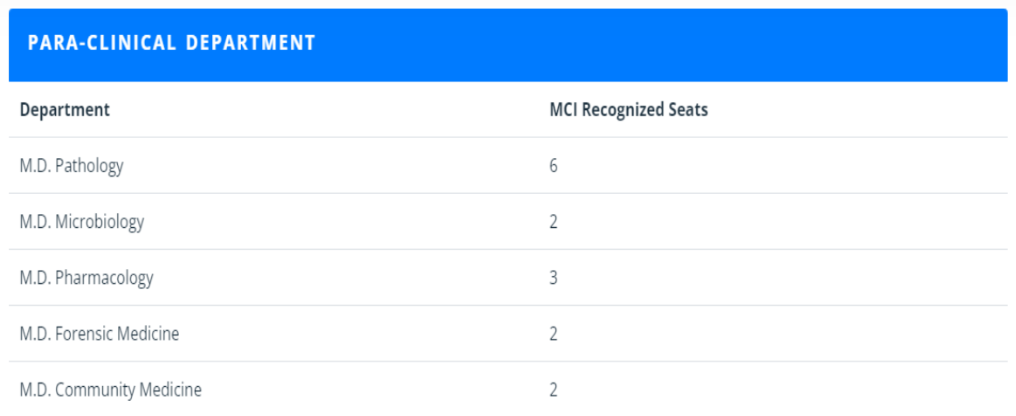 Ss institute of medical sciences pg seat matrix