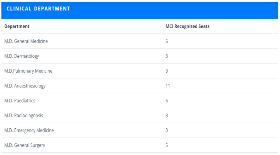 Ss institute of medical sciences pg seat matrix